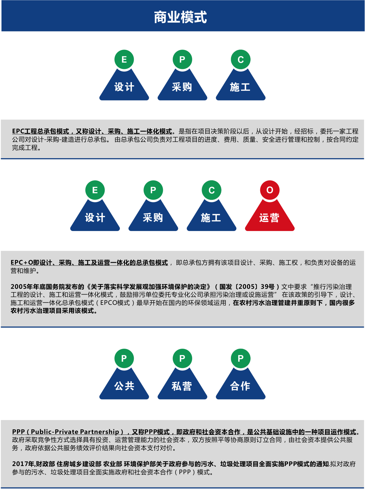 農(nóng)村污水處理商業(yè)模式EPC、EPCO、PPP