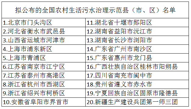 2020年布全國農(nóng)村生活污水治理示范縣(市、區(qū))名單