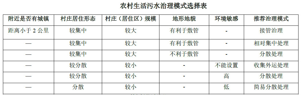 農(nóng)村生活污水治理模式選擇表，值得收藏！