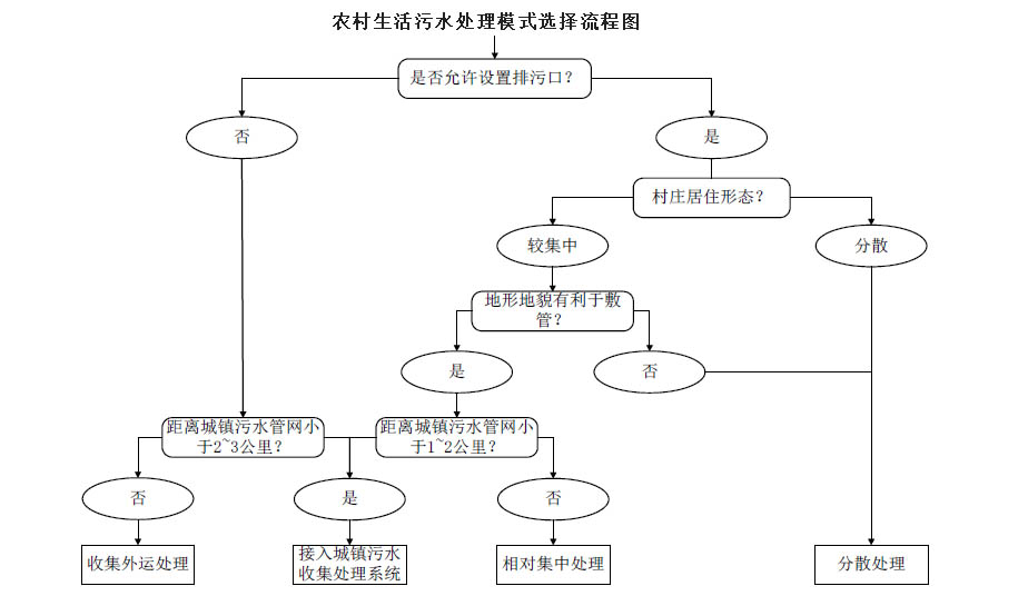 農(nóng)村生活污水治理模式選擇流程圖，值得收藏！