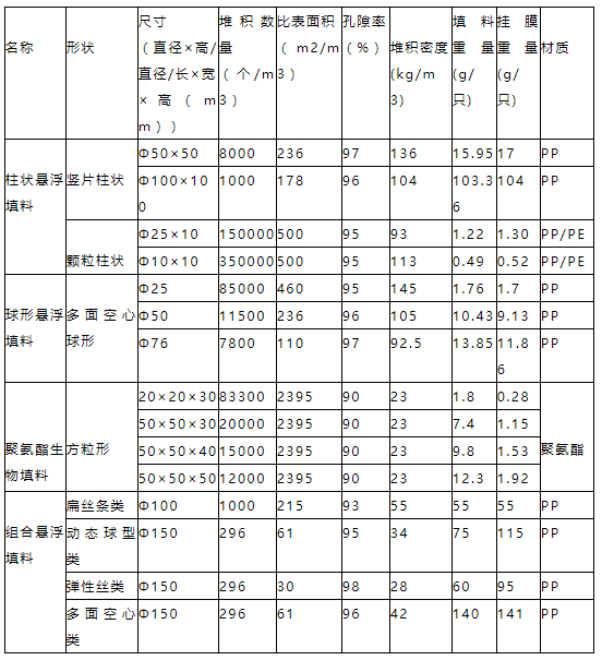 一體化農(nóng)村污水處理設備生物填料參數(shù)