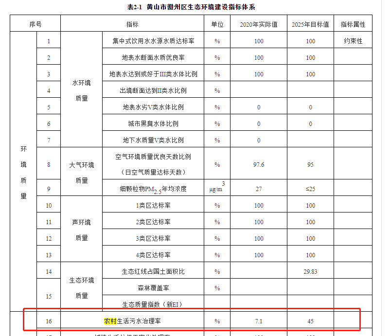 徽州區(qū)2020年農(nóng)村生活污水治理治理率為的7.1%，到2025年將增長(zhǎng)到45%